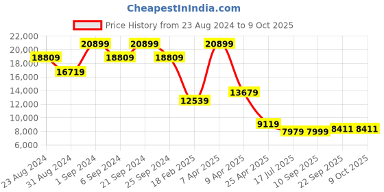 myntra.com TheEthnic.Co Self Design Jacquard Sherwani Set theethnic.co Price History Graph from 23 Aug 2024 to 8 Oct 2025
