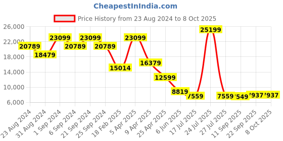 myntra.com TheEthnic.Co Self Design Jacquard Sherwani Set theethnic.co Price History Graph from 23 Aug 2024 to 8 Oct 2025