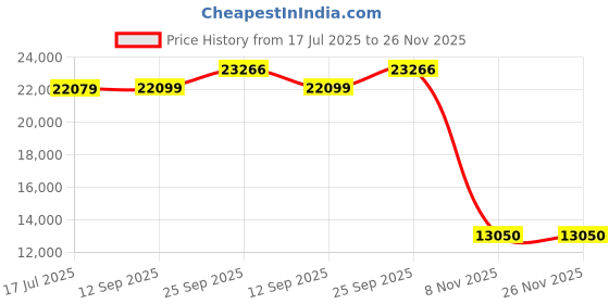 myntra.com TheEthnic.Co Self Design Mandarin Collar Neck Sherwani Set theethnic.co Price History Graph from 17 Jul 2025 to 25 Nov 2025