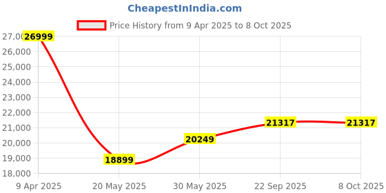myntra.com TheEthnic.Co Self Design Sherwani theethnic.co Price History Graph from 9 Apr 2025 to 8 Oct 2025