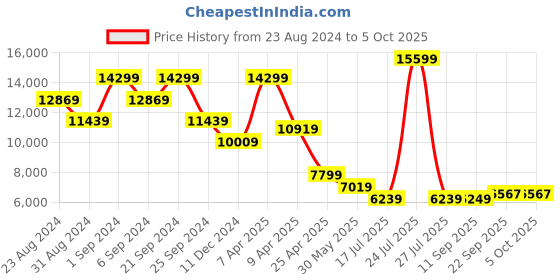 myntra.com TheEthnic.Co Self-Design Sherwani Set theethnic.co Price History Graph from 23 Aug 2024 to 5 Oct 2025