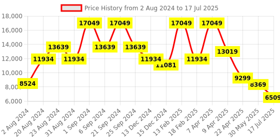 myntra.com TheEthnic.Co Self-Design Sherwani Set theethnic.co Price History Graph from 2 Aug 2024 to 17 Jul 2025