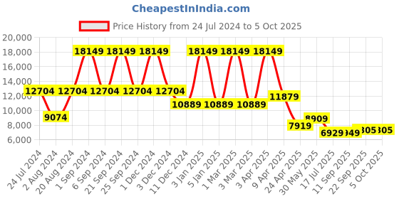 myntra.com TheEthnic.Co Self Design Sherwani Set theethnic.co Price History Graph from 24 Jul 2024 to 5 Oct 2025