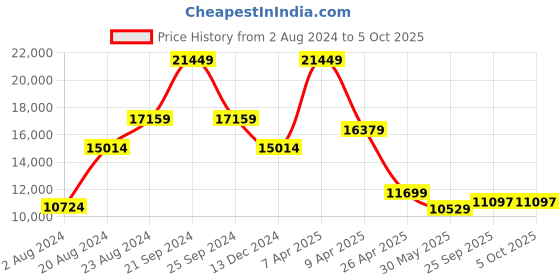 myntra.com TheEthnic.Co Self Design Sherwani Set theethnic.co Price History Graph from 2 Aug 2024 to 4 Oct 2025