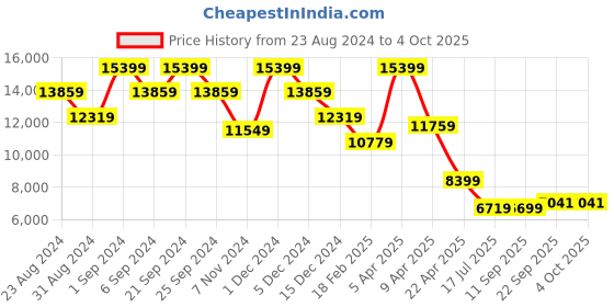 myntra.com TheEthnic.Co Self Design Sherwani Set theethnic.co Price History Graph from 23 Aug 2024 to 4 Oct 2025