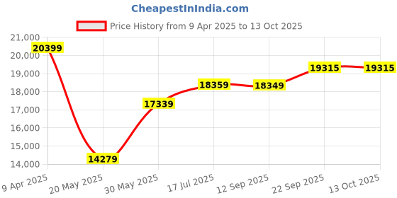 myntra.com TheEthnic.Co Self Design Shimmer Sherwani Set theethnic.co Price History Graph from 9 Apr 2025 to 13 Oct 2025