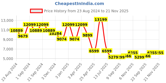 myntra.com TheEthnic.Co Sequin-Embriodered Sherwani Set theethnic.co Price History Graph from 23 Aug 2024 to 20 Nov 2025