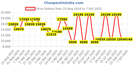 myntra.com TheEthnic.Co  Sequin Embroidered Indowestern Sherwani theethnic.co Price History Graph from 23 Aug 2024 to 5 Oct 2025
