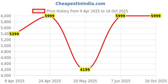 myntra.com TheEthnic.Co Sequinned Mandarin Collar Dupion Silk Straight Kurta with Trousers theethnic.co Price History Graph from 9 Apr 2025 to 15 Oct 2025