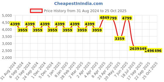 myntra.com TheEthnic.Co Shirt Collar Cotton Pathani Kurta theethnic.co Price History Graph from 31 Aug 2024 to 24 Oct 2025