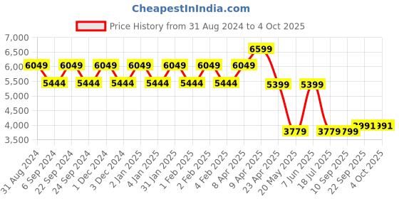 myntra.com TheEthnic.Co Shirt Collar Long Sleeves Pathani Kurta theethnic.co Price History Graph from 31 Aug 2024 to 4 Oct 2025