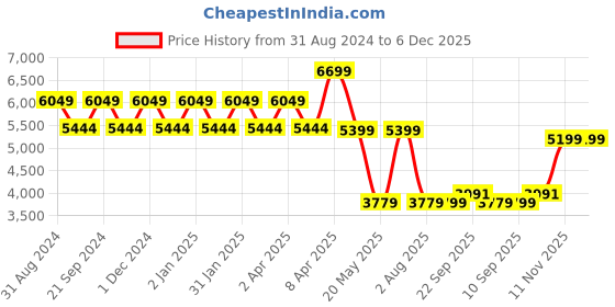 myntra.com TheEthnic.Co Shirt Collar Pathani Kurta theethnic.co Price History Graph from 31 Aug 2024 to 6 Dec 2025