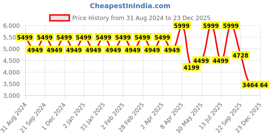 myntra.com TheEthnic.Co Shirt Collar Pure Cotton Pathani Kurta  With Salwar theethnic.co Price History Graph from 31 Aug 2024 to 23 Dec 2025
