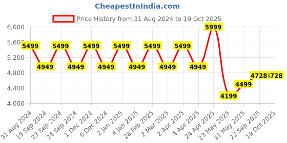 myntra.com TheEthnic.Co Spread Collar Pathani Pure Cotton Kurta with Salwar theethnic.co Price History Graph from 31 Aug 2024 to 18 Oct 2025