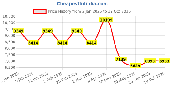 myntra.com TheEthnic.Co Straight Kurta With Pyjamas & Nehru jacket theethnic.co Price History Graph from 2 Jan 2025 to 18 Oct 2025