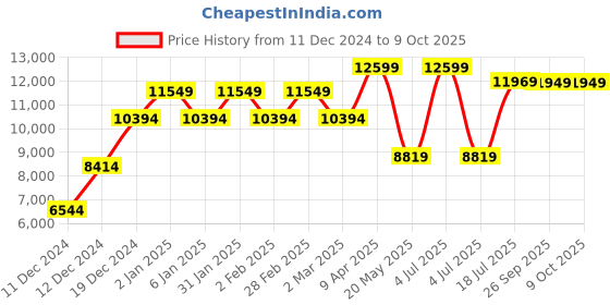 myntra.com TheEthnic.Co Straight Kurta With Trousers & Nehru Jacket theethnic.co Price History Graph from 11 Dec 2024 to 8 Oct 2025