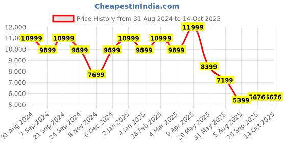 myntra.com TheEthnic.Co Straight Pure Cotton Kurta with Pyjamas & Ruched Jacket theethnic.co Price History Graph from 31 Aug 2024 to 14 Oct 2025