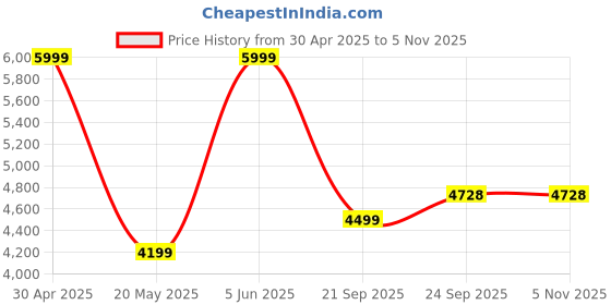 myntra.com TheEthnic.Co Striped Embroidered Mandarin Collar Straight Kurta with Pyjamas theethnic.co Price History Graph from 30 Apr 2025 to 3 Nov 2025