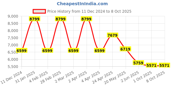 myntra.com TheEthnic.Co Striped Mandarin Collar Regular Kurta with Trouser With Nehru Jacket theethnic.co Price History Graph from 11 Dec 2024 to 8 Oct 2025