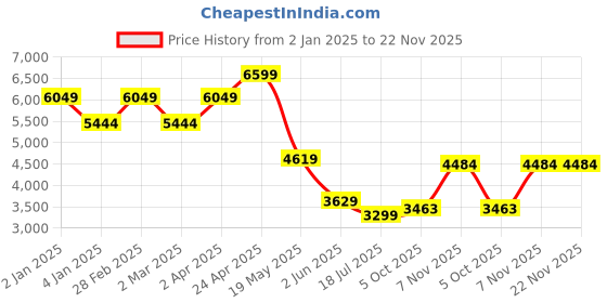 myntra.com TheEthnic.Co Striped Thread Work Pure Cotton Kurta With Pyjamas theethnic.co Price History Graph from 2 Jan 2025 to 22 Nov 2025