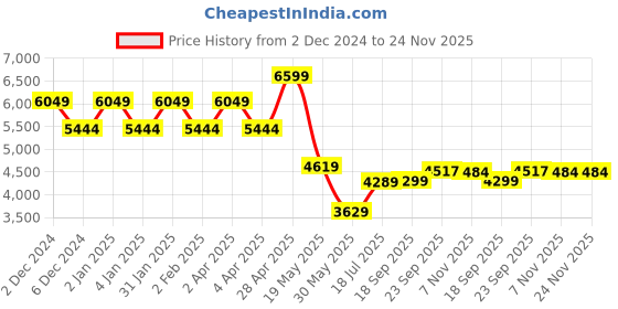 myntra.com TheEthnic.Co Striped Thread Work Pure Cotton Kurta With Pyjamas theethnic.co Price History Graph from 2 Dec 2024 to 24 Nov 2025