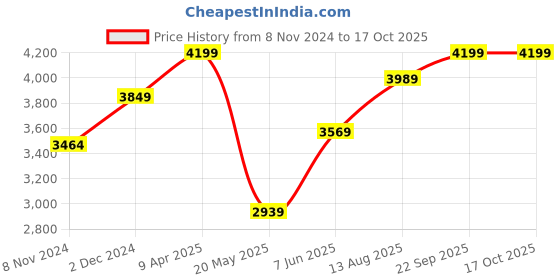 myntra.com TheEthnic.Co Striped Thread Work Pure Cotton Kurta with Trouser theethnic.co Price History Graph from 8 Nov 2024 to 16 Oct 2025