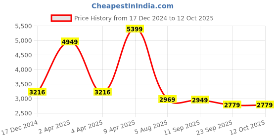myntra.com TheEthnic.Co Striped Thread Work Straight Kurta with Pyjamas theethnic.co Price History Graph from 17 Dec 2024 to 12 Oct 2025