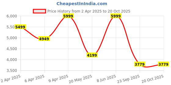 myntra.com theethnic.co The Ethnic.Co Ethnic Motifs Embroidered Thread Work Straight Kurta With Pyjamas theethnic.co Price History Graph from 2 Apr 2025 to 20 Oct 2025