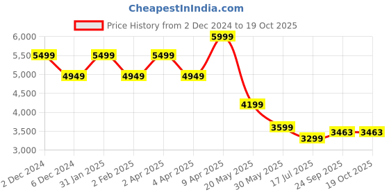 myntra.com theethnic.co TheEthnic Co Regular Kurta with Palazzos theethnic.co Price History Graph from 2 Dec 2024 to 19 Oct 2025