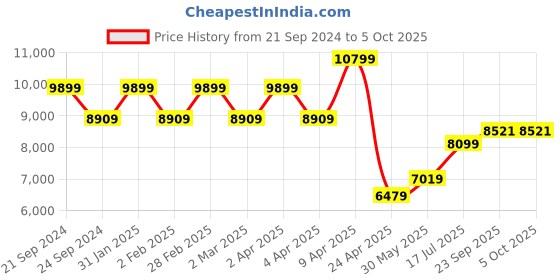 myntra.com theethnic.co TheEthnic Co Regular Kurta with Pyjamas & Jacket theethnic.co Price History Graph from 21 Sep 2024 to 5 Oct 2025