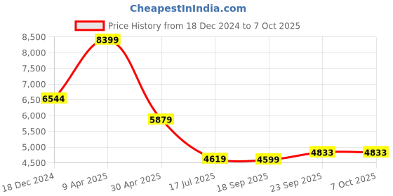 myntra.com theethnic.co TheEthnic Co Regular Kurta with Pyjamas & Jacket theethnic.co Price History Graph from 18 Dec 2024 to 7 Oct 2025