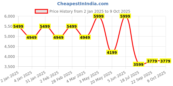 myntra.com TheEthnic.Co Thread Work Kurta with Pyjamas theethnic.co Price History Graph from 2 Jan 2025 to 9 Oct 2025