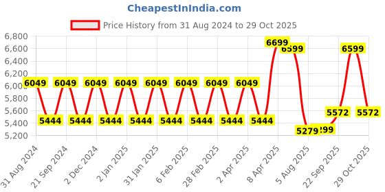myntra.com TheEthnic.Co Thread Work Mandarin Collar Kurta theethnic.co Price History Graph from 31 Aug 2024 to 29 Oct 2025