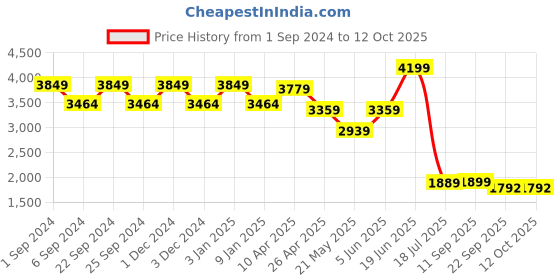 myntra.com TheEthnic.Co Tie & Dye Printed Nehru Jacket theethnic.co Price History Graph from 1 Sep 2024 to 12 Oct 2025