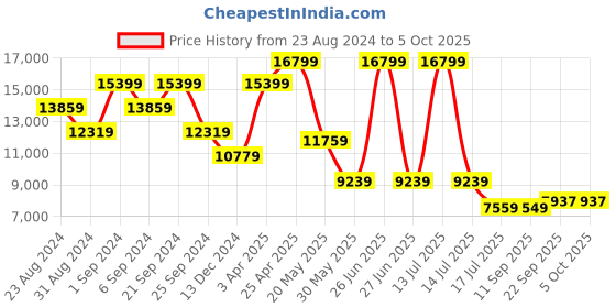myntra.com TheEthnic.Co Woven Design Angrakha Indowestern Sherwani Set theethnic.co Price History Graph from 23 Aug 2024 to 5 Oct 2025