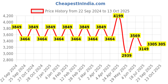 myntra.com TheEthnic.Co Woven Design Asymmetric Angrakha Pure Cotton Kurta with Pyjamas theethnic.co Price History Graph from 22 Sep 2024 to 13 Oct 2025