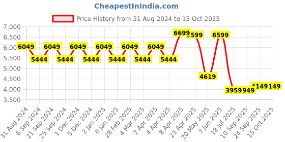myntra.com TheEthnic.Co  Woven Design Band Collar Straight Kurta theethnic.co Price History Graph from 31 Aug 2024 to 14 Oct 2025