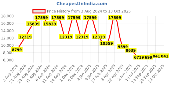 myntra.com TheEthnic.Co Woven Design Bandhagala Two Piece Party Suit theethnic.co Price History Graph from 3 Aug 2024 to 12 Oct 2025