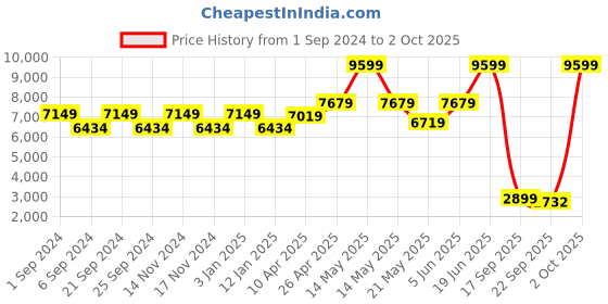 myntra.com TheEthnic.Co Woven Design Chanderi Silk Nehru Jacket theethnic.co Price History Graph from 1 Sep 2024 to 2 Oct 2025