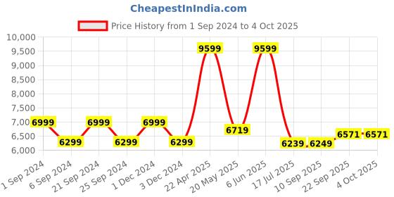 myntra.com TheEthnic.Co Woven Design Longline Nehru Jackets theethnic.co Price History Graph from 1 Sep 2024 to 4 Oct 2025