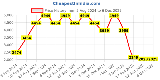 myntra.com TheEthnic.Co Woven Design Mandarin Collar Jacquard Nehru Jacket theethnic.co Price History Graph from 3 Aug 2024 to 5 Dec 2025