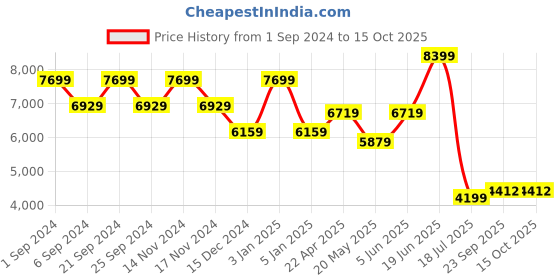 myntra.com TheEthnic.Co Woven Design Mandarin Collar Nehru Jacket theethnic.co Price History Graph from 1 Sep 2024 to 14 Oct 2025