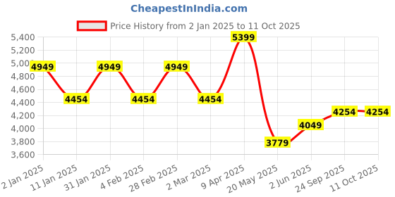 myntra.com TheEthnic.Co Woven Design Mandarin Collar Regular Kurta with Pyjamas theethnic.co Price History Graph from 2 Jan 2025 to 11 Oct 2025