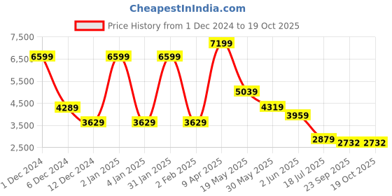 myntra.com TheEthnic.Co Woven Design Mandarin Collar Thread work Kurta with Pyjamas theethnic.co Price History Graph from 1 Dec 2024 to 18 Oct 2025