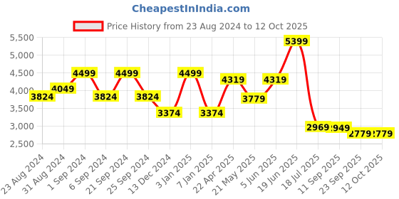 myntra.com TheEthnic.Co Woven Design Nehru Jacket theethnic.co Price History Graph from 23 Aug 2024 to 11 Oct 2025