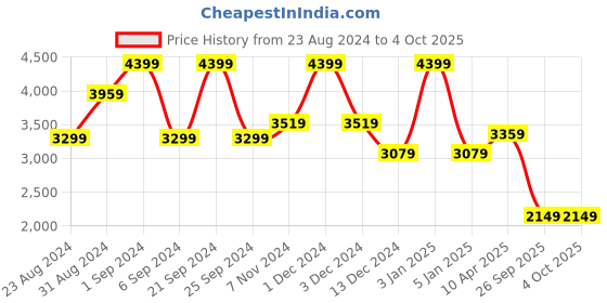 myntra.com TheEthnic.Co Woven Design Nehru Jacket theethnic.co Price History Graph from 23 Aug 2024 to 4 Oct 2025