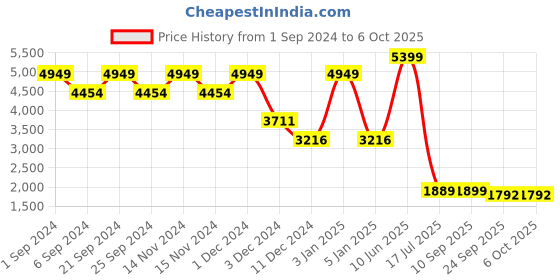 myntra.com TheEthnic.Co Woven Design Nehru Jacket theethnic.co Price History Graph from 1 Sep 2024 to 5 Oct 2025