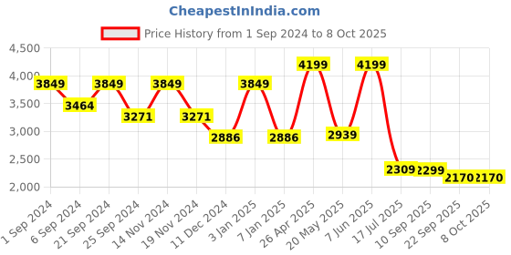myntra.com TheEthnic.Co Woven Design Nehru Jacket theethnic.co Price History Graph from 1 Sep 2024 to 7 Oct 2025