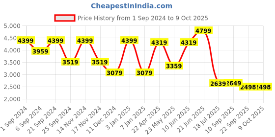 myntra.com TheEthnic.Co Woven Design Nehru Jacket theethnic.co Price History Graph from 1 Sep 2024 to 9 Oct 2025