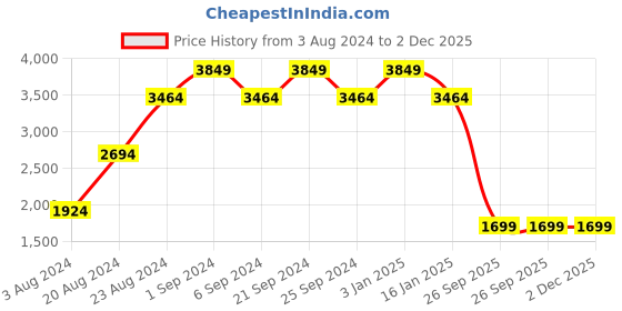 myntra.com TheEthnic.Co Woven Design Nehru Jacket theethnic.co Price History Graph from 3 Aug 2024 to 2 Dec 2025